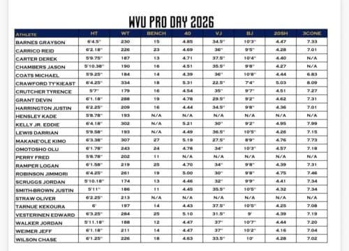 WVU Pro Day results